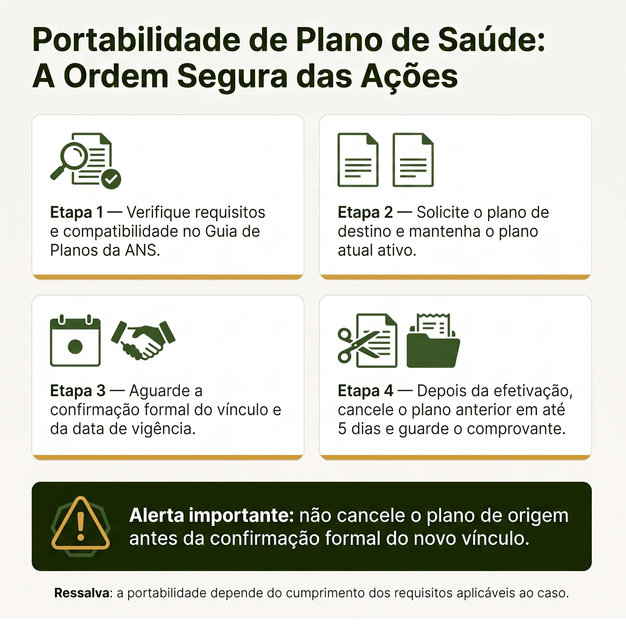 Infográfico em quatro etapas sobre portabilidade de carências: verificar requisitos e compatibilidade, solicitar o plano de destino mantendo o atual ativo, aguardar confirmação formal de vínculo e vigência e, somente após a efetivação, cancelar o plano anterior em até cinco dias e guardar o comprovante.